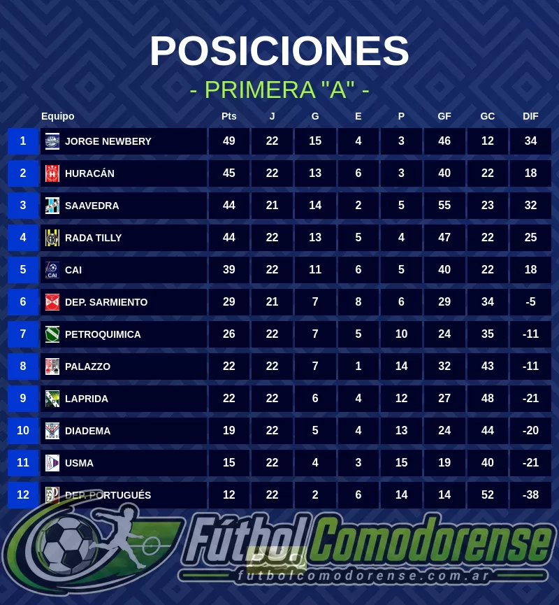 POSICIONES CATEGORIA "A"