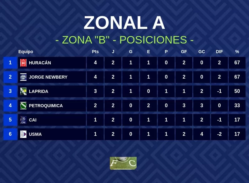 Zonal A - posiciones